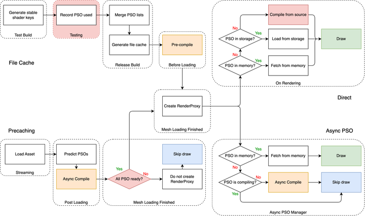 Optimizing PSO Hitches in UE5: FileCache, PreCache, and Async PSO